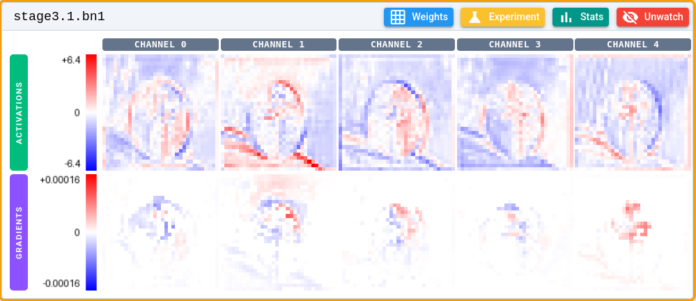 Activations and gradients of an intermediate layer